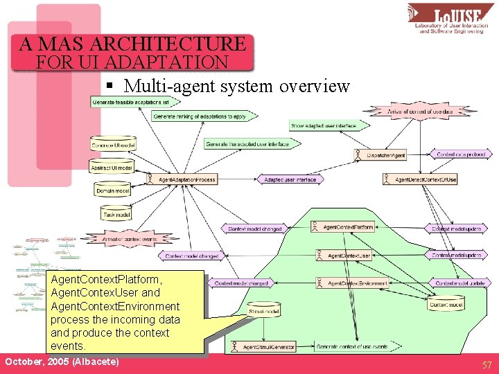 A MAS ARCHITECTURE FOR UI ADAPTATION § Multi-agent system overview Agent. Context. Platform, Agent.