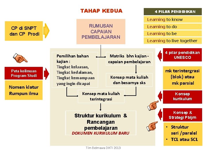 TAHAP KEDUA 4 PILAR PENDIDIKAN Learning to know CP di SNPT dan CP Prodi