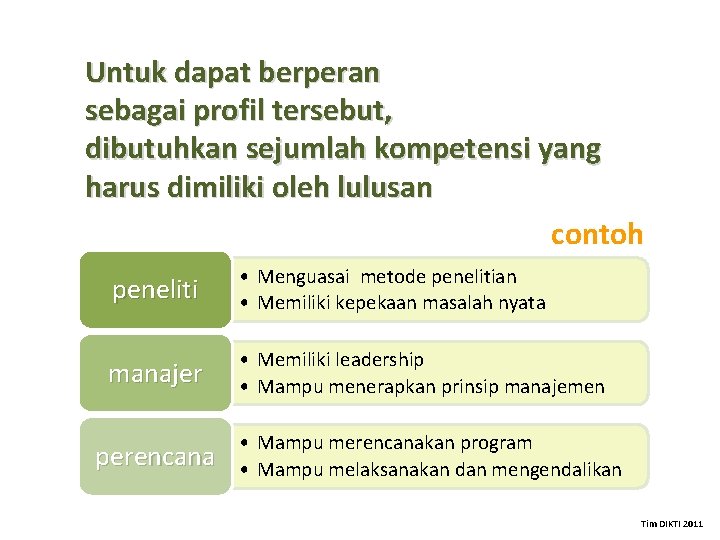 Untuk dapat berperan sebagai profil tersebut, dibutuhkan sejumlah kompetensi yang harus dimiliki oleh lulusan