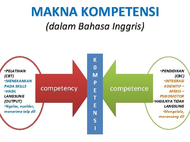 MAKNA KOMPETENSI (dalam Bahasa Inggris) • PELATIHAN (CBT) • MENEKANKAN PADA SKILLS • HASIL