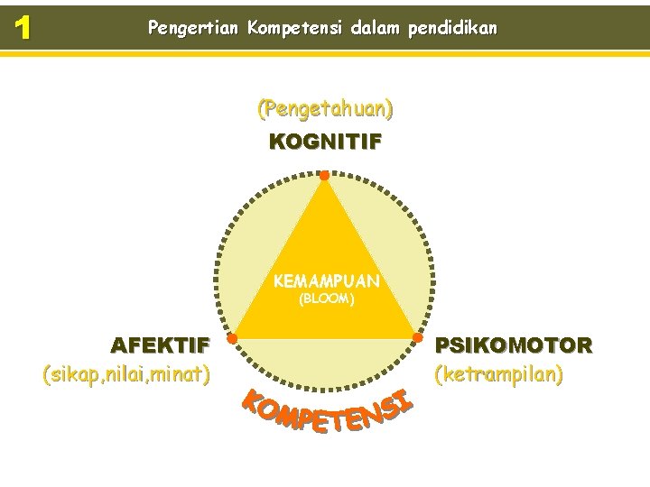 1 Pengertian Kompetensi dalam pendidikan (Pengetahuan) KOGNITIF KEMAMPUAN (BLOOM) AFEKTIF (sikap, nilai, minat) PSIKOMOTOR