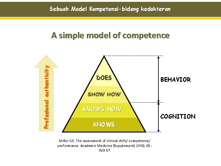 Sebuah Model Kompetensi-bidang kedokteran Profesional authenticity A simple model of competence DOES BEHAVIOR SHOW