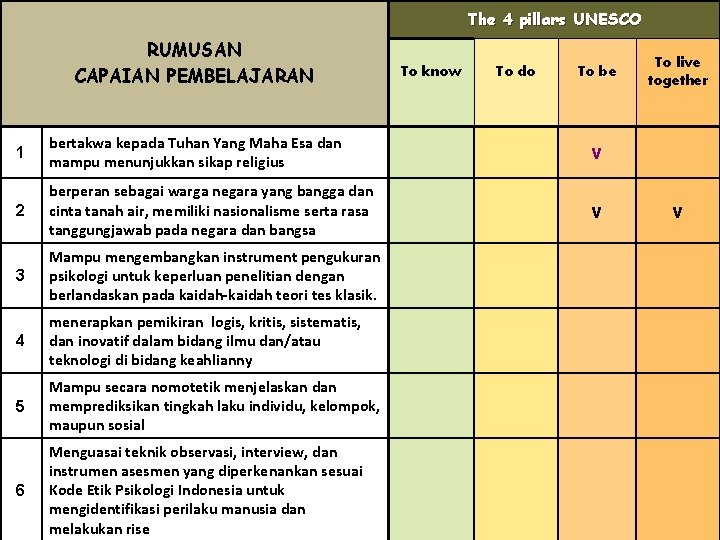 The 4 pillars UNESCO RUMUSAN CAPAIAN PEMBELAJARAN To know To do To be 1