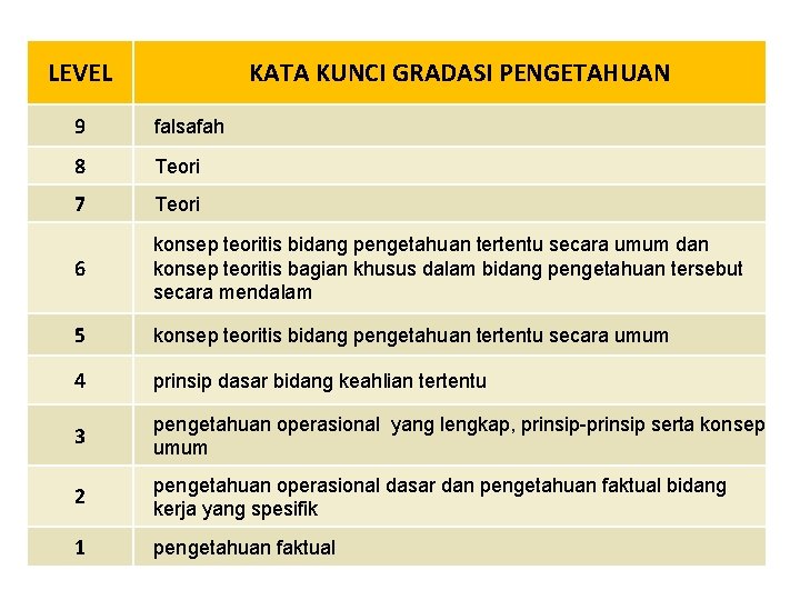 LEVEL KATA KUNCI GRADASI PENGETAHUAN 9 falsafah 8 Teori 7 Teori 6 konsep teoritis