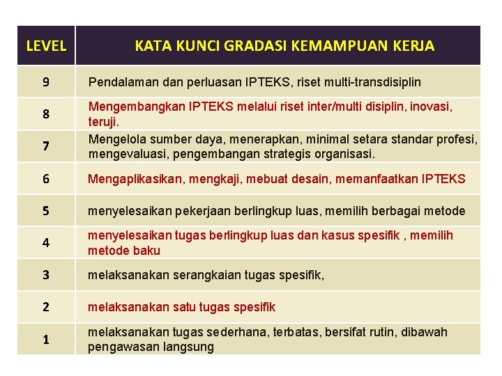 LEVEL KATA KUNCI GRADASI KEMAMPUAN KERJA 9 Pendalaman dan perluasan IPTEKS, riset multi-transdisiplin 8