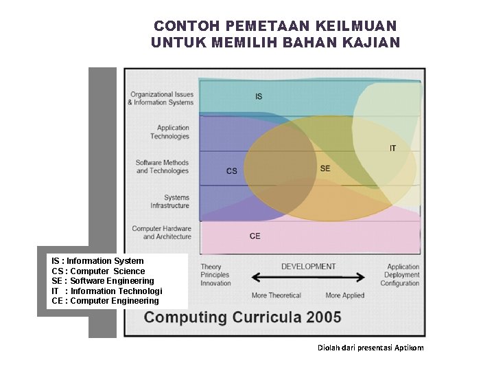 CONTOH PEMETAAN KEILMUAN UNTUK MEMILIH BAHAN KAJIAN IS : Information System CS : Computer