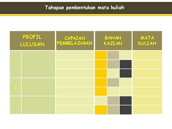 Tahapan pembentukan mata kuliah PROFIL LULUSAN 1 2 3 CAPAIAN PEMBELAJARAN BAHAN KAJIAN MATA