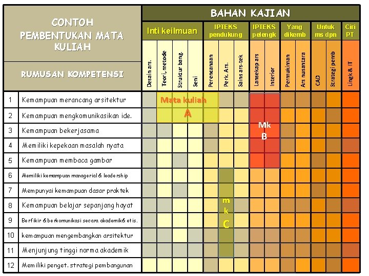 1 Kemampuan merancang arsitektur 2 Kemampuan mengkomunikasikan ide. 3 Kemampuan bekerjasama 4 Memiliki kepekaan