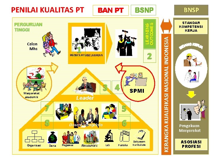 BAN PT Calon Mhs LEARNING OUTCOMES PERGURUAN TINGGI 1 2 PROSES PEMBELAJARAN 3 4