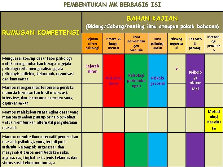 PEMBENTUKAN MK BERBASIS ISI BAHAN KAJIAN RUMUSAN KOMPETENSI Menguasai konsep dasar teori psikologi untuk