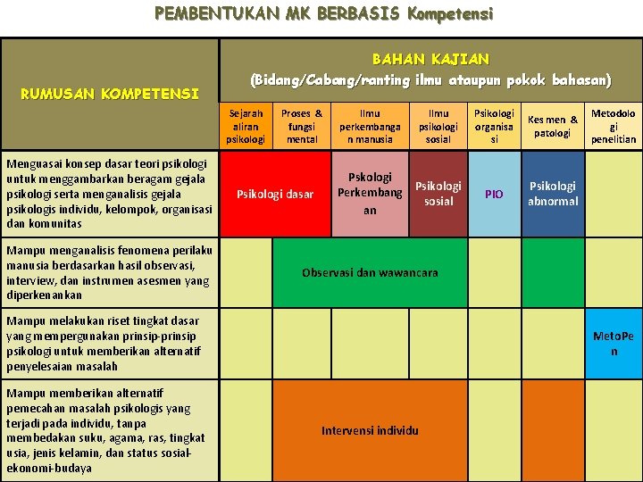 PEMBENTUKAN MK BERBASIS Kompetensi RUMUSAN KOMPETENSI BAHAN KAJIAN (Bidang/Cabang/ranting ilmu ataupun pokok bahasan) Sejarah