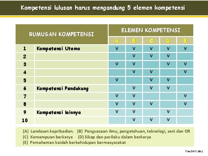 Kompetensi lulusan harus mengandung 5 elemen kompetensi RUMUSAN KOMPETENSI 1 Kompetensi Utama ELEMEN KOMPETENSI