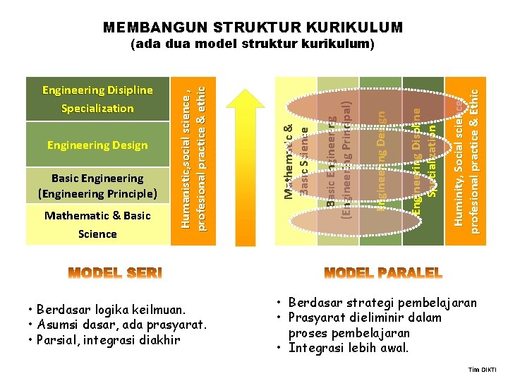 MEMBANGUN STRUKTUR KURIKULUM • Berdasar logika keilmuan. • Asumsi dasar, ada prasyarat. • Parsial,