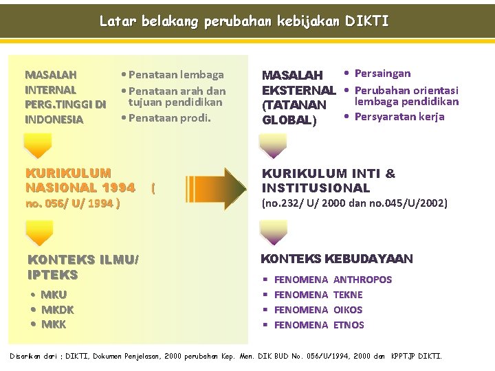 Latar belakang perubahan kebijakan DIKTI MASALAH • Penataan lembaga INTERNAL • Penataan arah dan