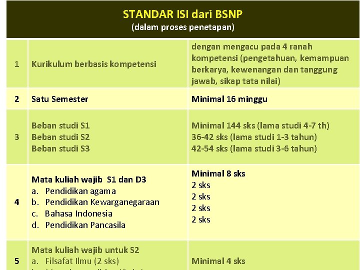 STANDAR ISI dari BSNP (dalam proses penetapan) 1 Kurikulum berbasis kompetensi dengan mengacu pada