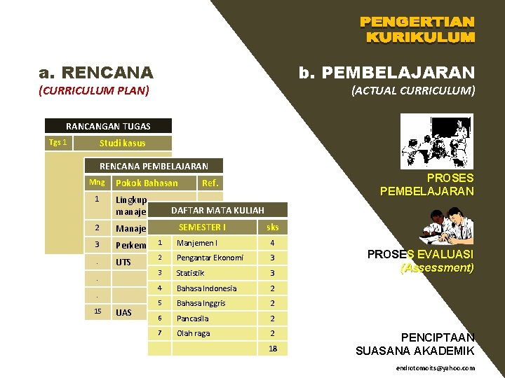 b. PEMBELAJARAN a. RENCANA (ACTUAL CURRICULUM) (CURRICULUM PLAN) RANCANGAN TUGAS Studi kasus Tgs 1