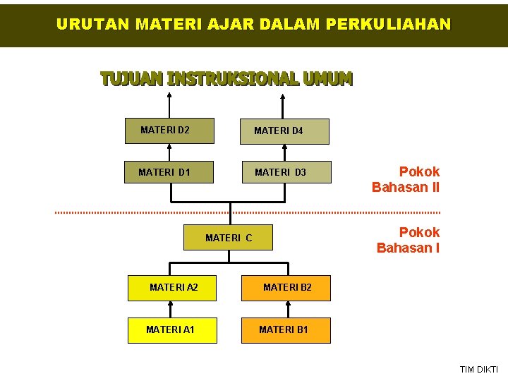 URUTAN MATERI AJAR DALAM PERKULIAHAN MATERI D 2 MATERI D 4 MATERI D 1