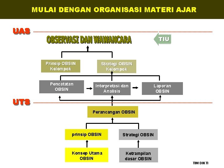 MULAI DENGAN ORGANISASI MATERI AJAR TIU Prinsip OBSIN Kelompok Pencatatan OBSIN Strategi OBSIN Kelompok