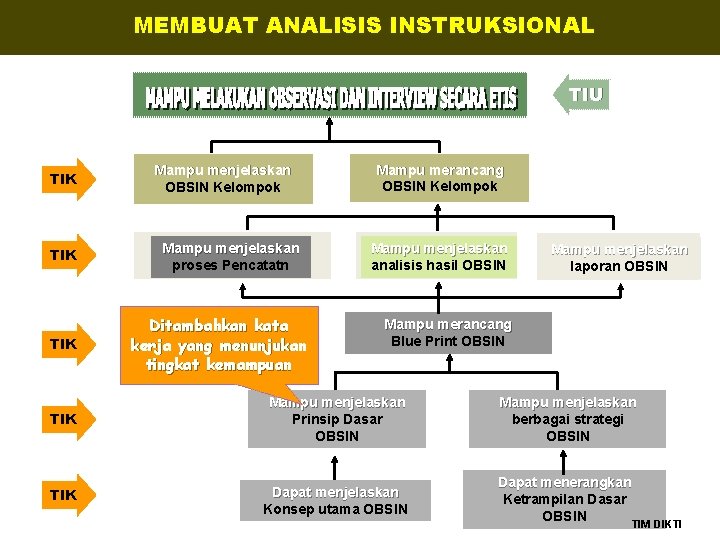 MEMBUAT ANALISIS INSTRUKSIONAL TIU TIK TIK Mampu menjelaskan OBSIN Kelompok Mampu menjelaskan proses Pencatatn