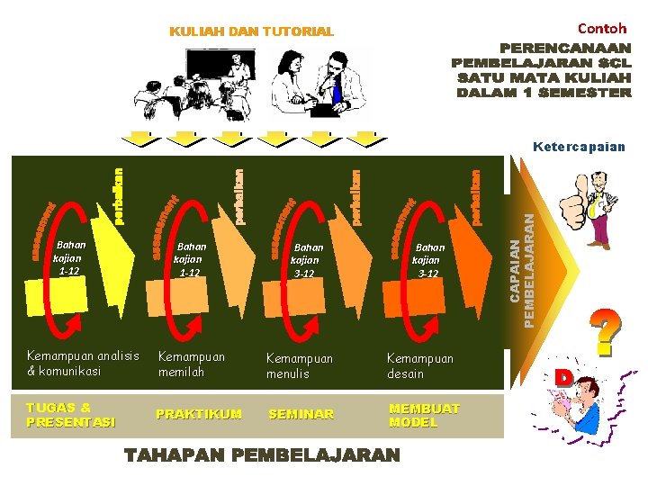 Contoh KULIAH DAN TUTORIAL Bahan kajian 1 -12 Bahan kajian 3 -12 Kemampuan analisis