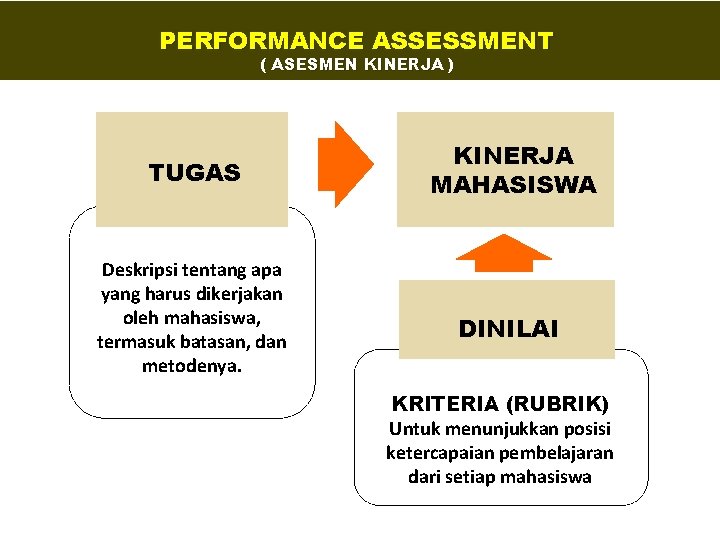 PERFORMANCE ASSESSMENT ( ASESMEN KINERJA ) TUGAS Deskripsi tentang apa yang harus dikerjakan oleh