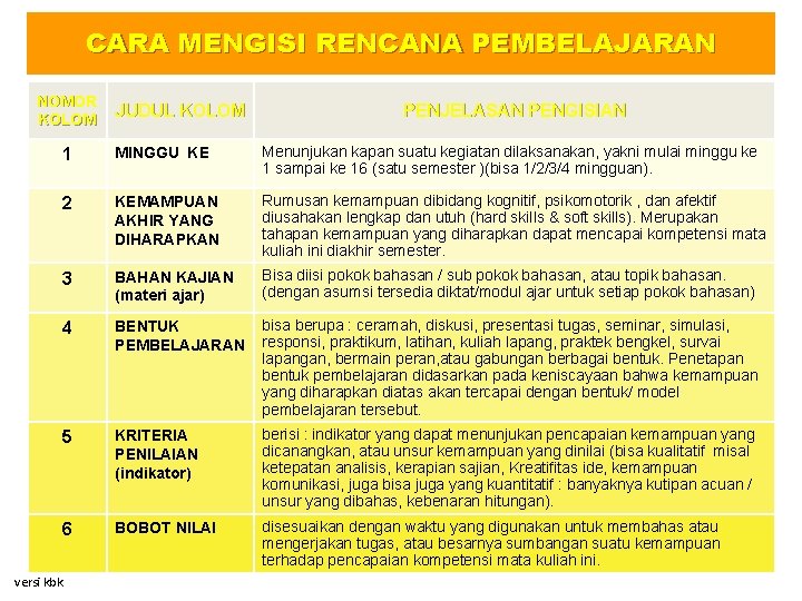 CARA MENGISI RENCANA PEMBELAJARAN NOMOR KOLOM JUDUL KOLOM PENJELASAN PENGISIAN 1 MINGGU KE Menunjukan