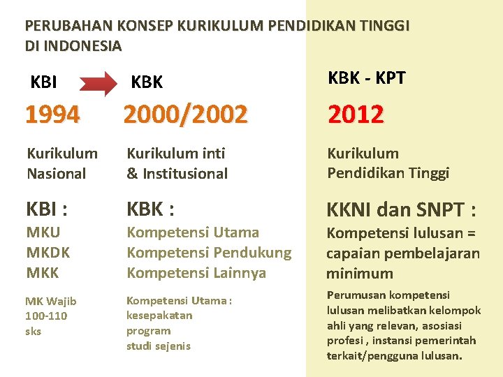 PERUBAHAN KONSEP KURIKULUM PENDIDIKAN TINGGI DI INDONESIA KBI KBK - KPT 1994 2000/2002 2012