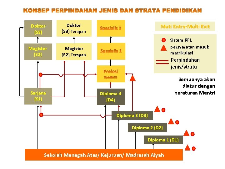 Doktor (S 3) Terapan (S 3) Magister (S 2) Sarjana (S 1) Muti Entry-Multi