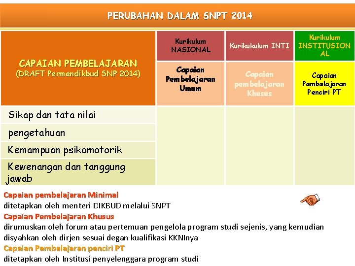 PERUBAHAN DALAM SNPT 2014 Kurikulum NASIONAL CAPAIAN PEMBELAJARAN (DRAFT Permendikbud SNP 2014) Capaian Pembelajaran