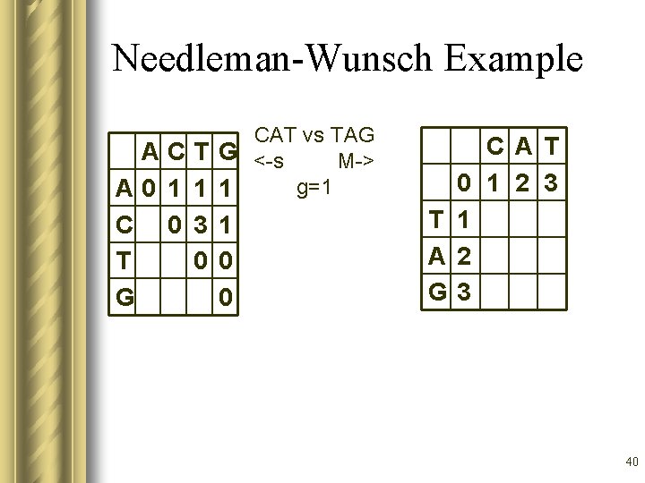 Needleman-Wunsch Example CAT vs TAG A C T G <-s M-> g=1 A 0