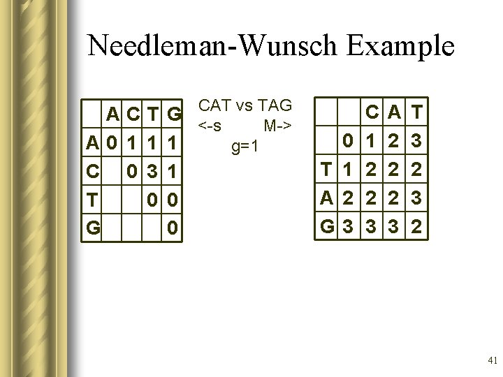 Needleman-Wunsch Example CAT vs TAG ACT G <-s M-> A 0 1 1 1