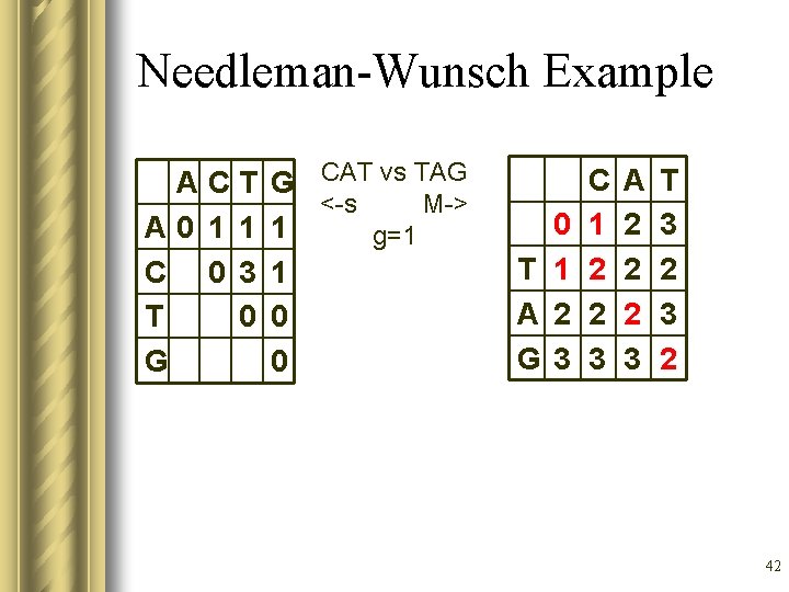 Needleman-Wunsch Example ACT A 0 1 1 C 0 3 T 0 G G