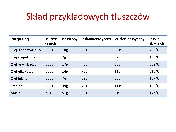 Skład przykładowych tłuszczów Porcja 100 g Tłuszcz łącznie Nasycony Jednonienasycony Wielonienasycony Punkt dymienia Olej