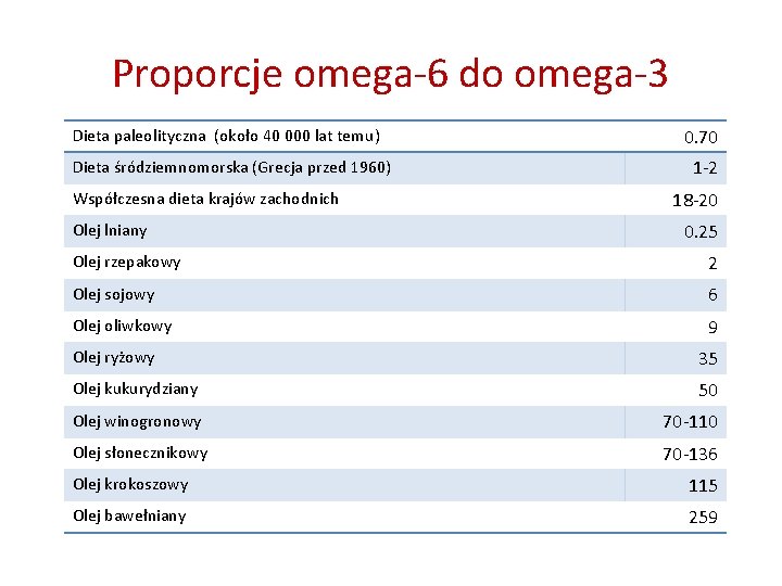 Proporcje omega-6 do omega-3 Dieta paleolityczna (około 40 000 lat temu) Dieta śródziemnomorska (Grecja