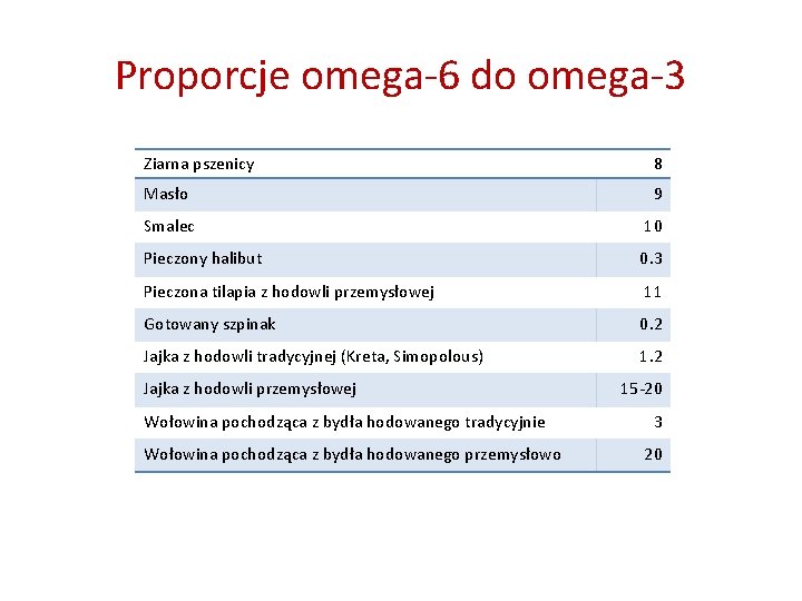 Proporcje omega-6 do omega-3 Ziarna pszenicy 8 Masło 9 Smalec 10 Pieczony halibut 0.