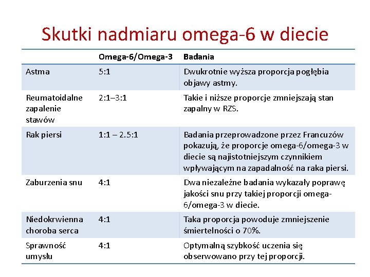 Skutki nadmiaru omega-6 w diecie Omega-6/Omega-3 Badania Astma 5: 1 Dwukrotnie wyższa proporcja pogłębia