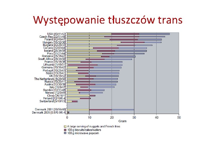 Występowanie tłuszczów trans 