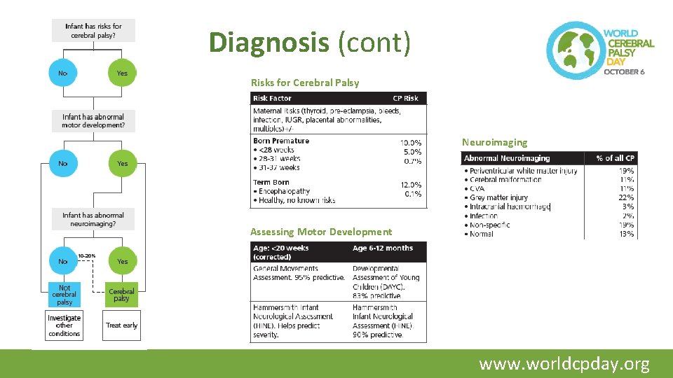 Diagnosis (cont) Risks for Cerebral Palsy Neuroimaging Assessing Motor Development www. worldcpday. org 