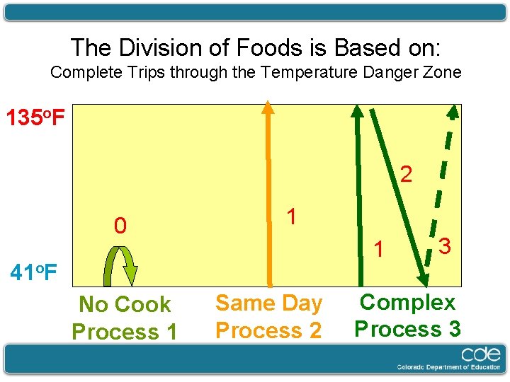 The Division of Foods is Based on: Complete Trips through the Temperature Danger Zone
