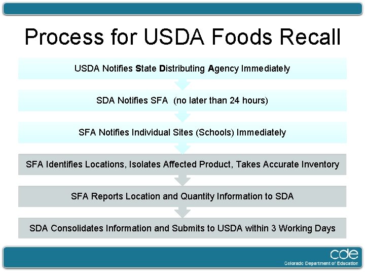 Process for USDA Foods Recall USDA Notifies State Distributing Agency Immediately SDA Notifies SFA