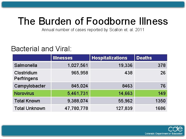 The Burden of Foodborne Illness Annual number of cases reported by Scallon et. al.