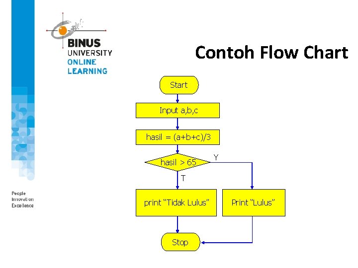 Contoh Flow Chart Start Input a, b, c hasil = (a+b+c)/3 hasil > 65