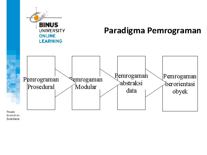 Paradigma Pemrograman Prosedural Pemrogaman Modular Pemrogaman abstraksi data Pemrogaman berorientasi obyek 