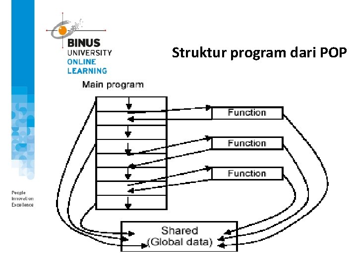 Struktur program dari POP 