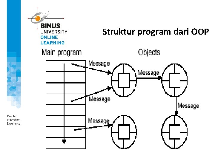Struktur program dari OOP 