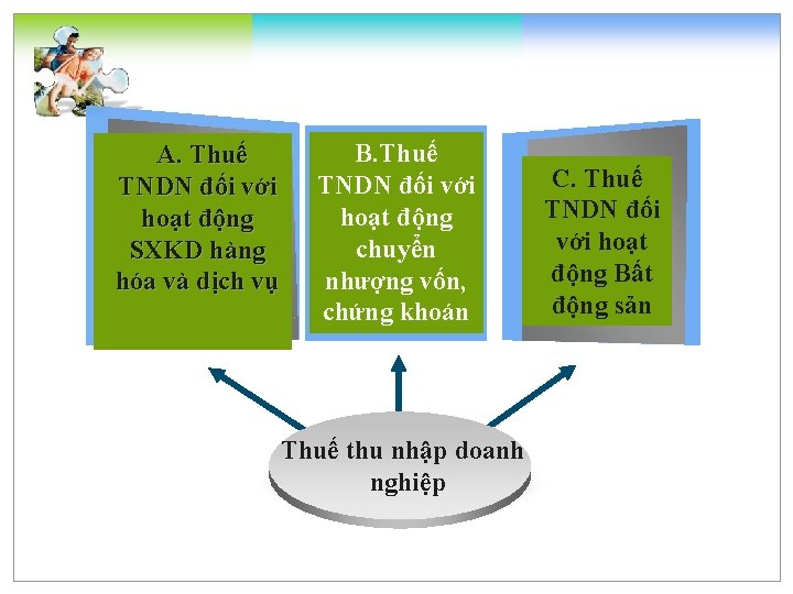 A. Thuế TNDN đối với hoạt động SXKD hàng hóa và dịch vụ B.