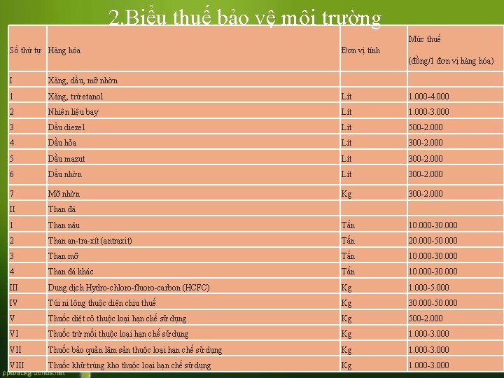 2. Biểu thuế bảo vệ môi trường Mức thuế Số thứ tự Hàng hóa