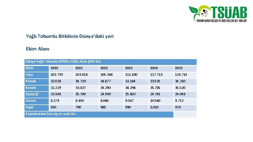 Yağlı Tohumlu Bitkilerin Dünya’daki yeri Ekim Alanı Dünya Yağlı Tohumlu Bitkiler Ekiliş Alanı (000