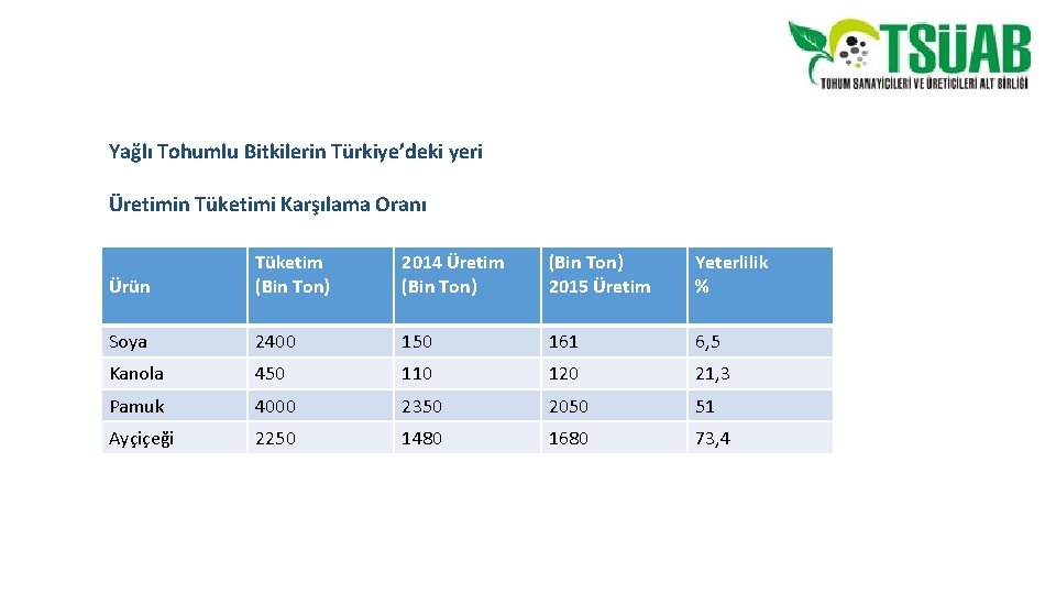 Yağlı Tohumlu Bitkilerin Türkiye’deki yeri Üretimin Tüketimi Karşılama Oranı Ürün Tüketim (Bin Ton) 2014