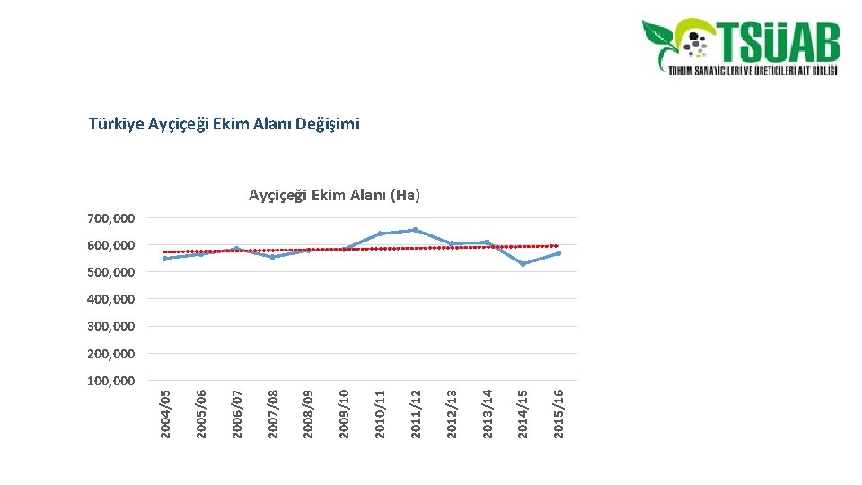 Türkiye Ayçiçeği Ekim Alanı Değişimi Ayçiçeği Ekim Alanı (Ha) 700, 000 600, 000 500,